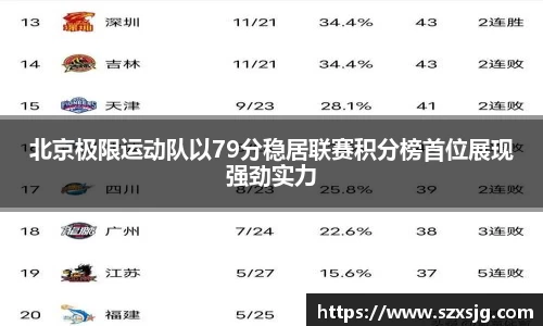 北京极限运动队以79分稳居联赛积分榜首位展现强劲实力